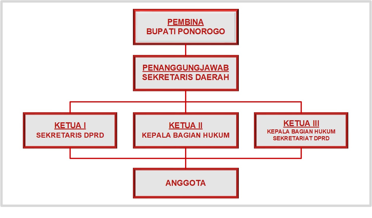Bagan Tim Pengelola JDIH