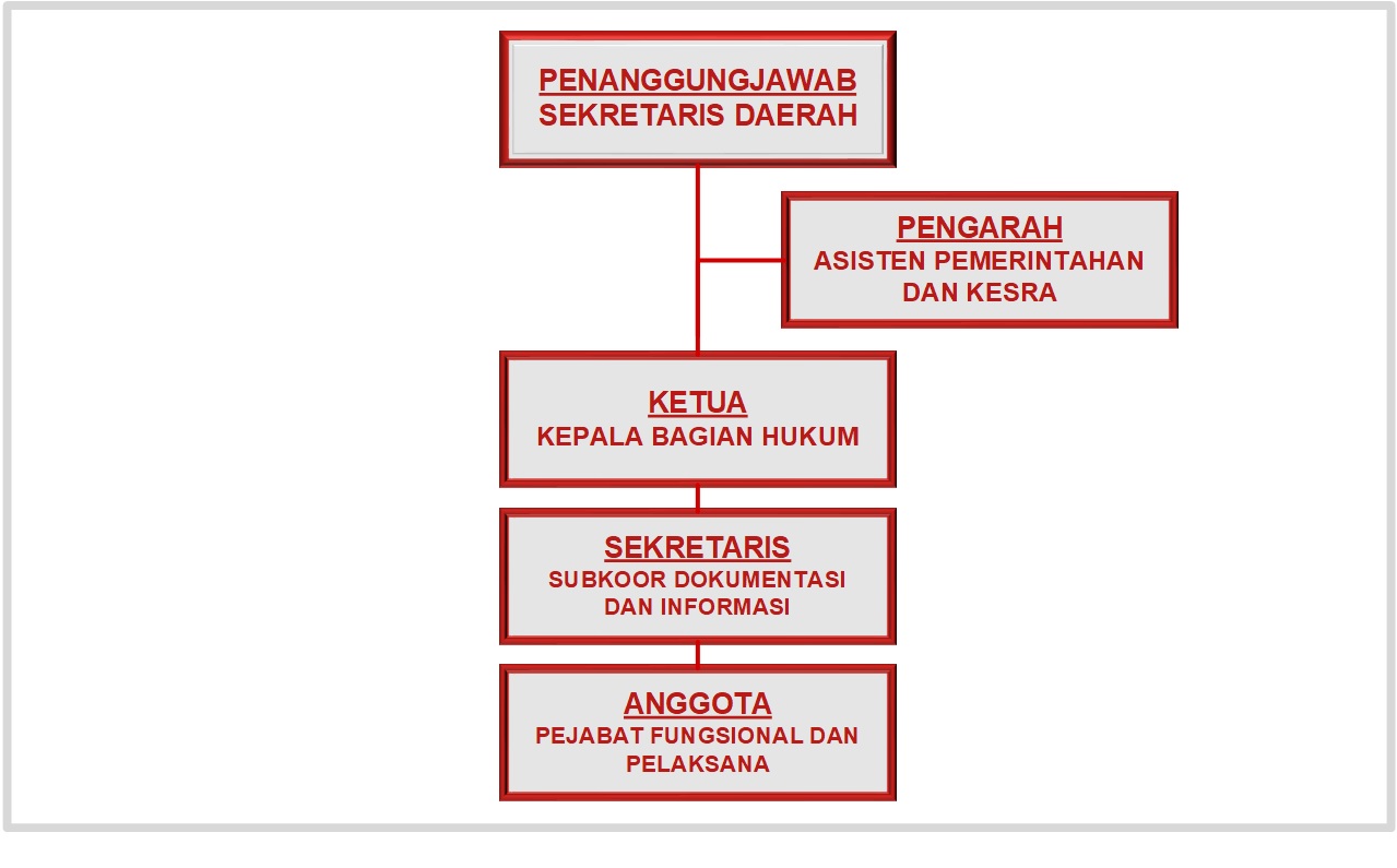 Bagan Tim Teknis Pengelolaan JDIH